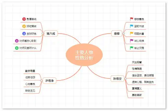 《西游记》思维导图超清图片大全,附人物关系和主要情节