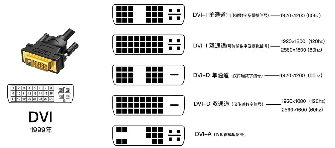 显示器视频接口科普:hdmi,dp,dvi,vga有哪些区别 - 知乎