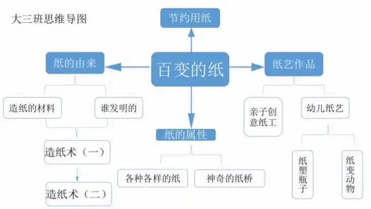 儿童活动课程】栩乐缘幼儿园大三班主题活动《大玩家》—《百变的纸》