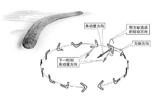 土著人的回旋镖,扔出去击中猎物后,还能神奇地返回到主人手里