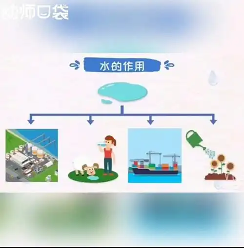 想一想,水还有哪些用途呢?