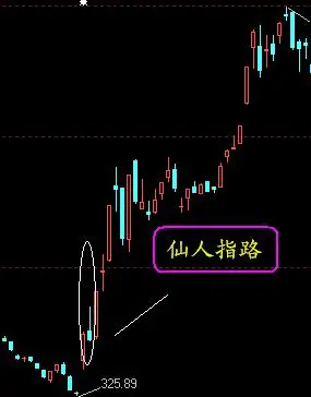 【技术图解】仙人指路形态出现在拉升阶段的初期!