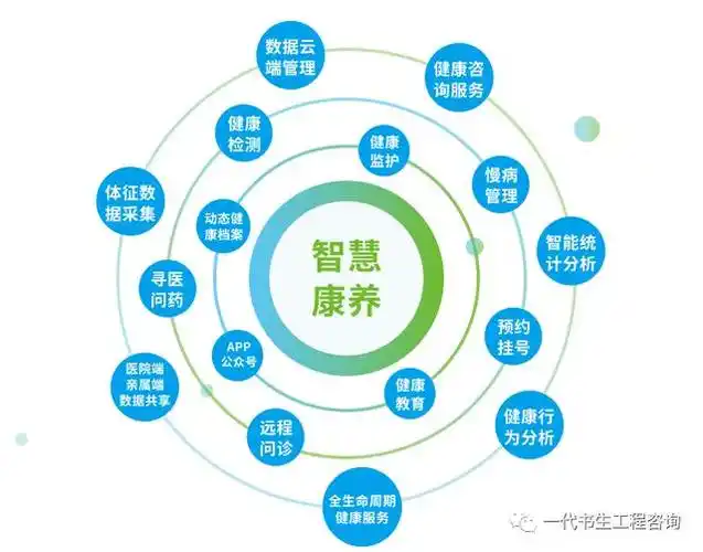 康养产业规划康养旅游度假区大健康产业园和大健康科技新城