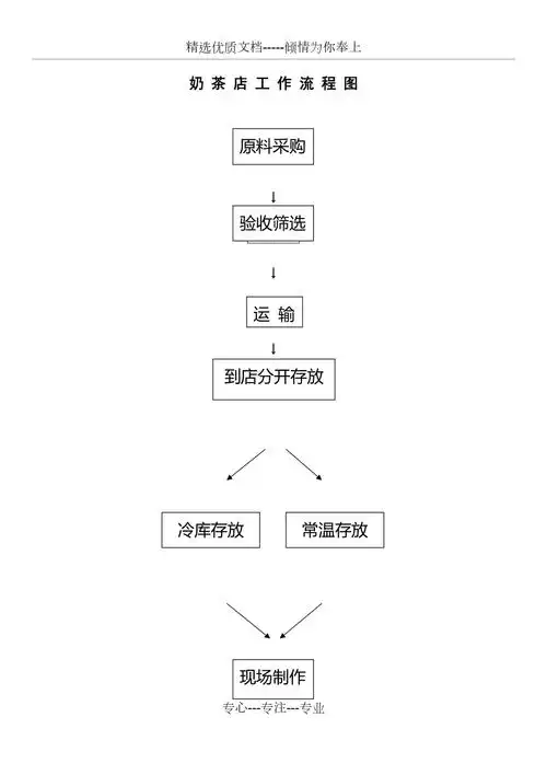 奶茶店流程图共2页