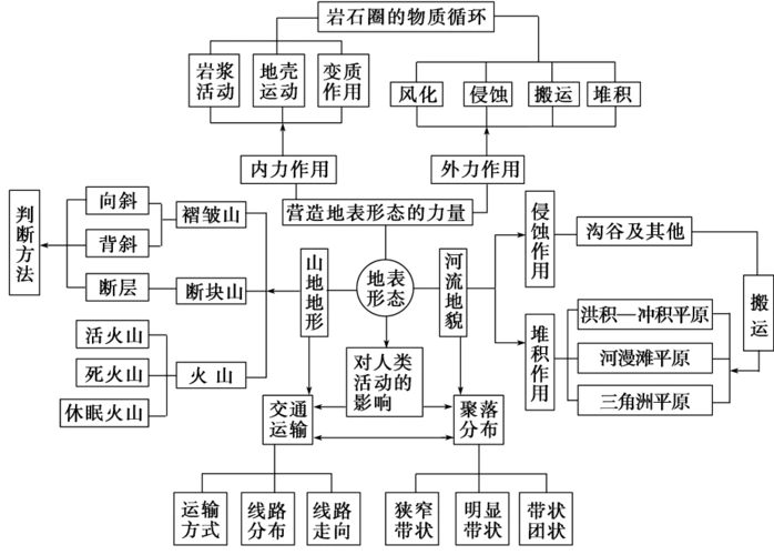 新教材 【人教版】地理必修一:第4章《地表形态的塑造》全章整合导学