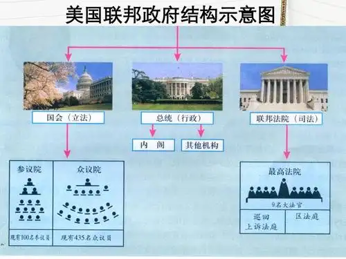 美国联邦政府结构示意图