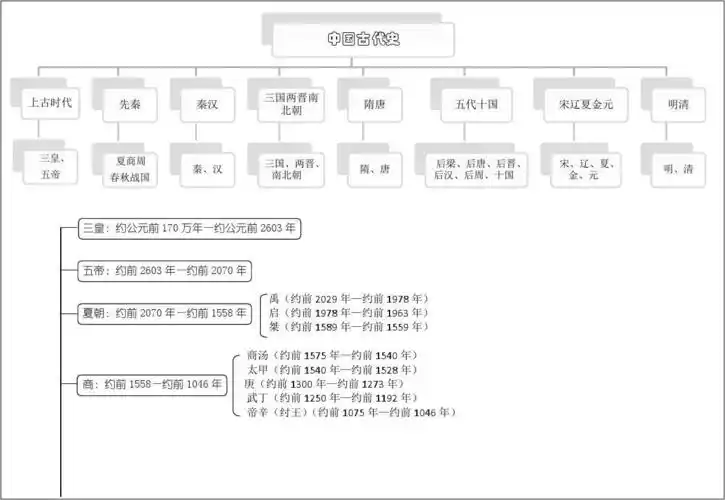 中国古代史时间轴