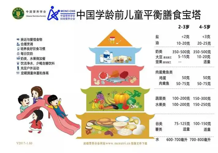 宝妈们可以参照 儿童膳食金字塔来为孩子搭配食材,食谱中应该尽可能地