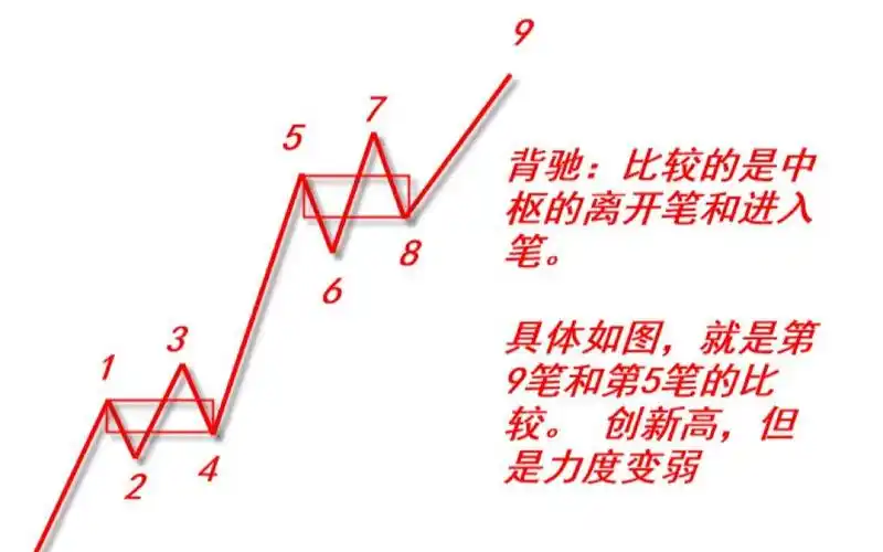 缠论第6期背驰的几个基础概念简单直观学好背驰轻松把握买卖点