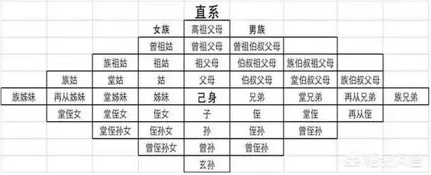 人们常说的亲戚出五服了,万能的条友们,这五服究竟是几辈人? - 头条热