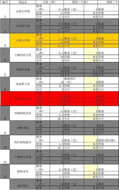 菜品成本核算表