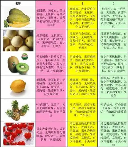 水果等级标准
