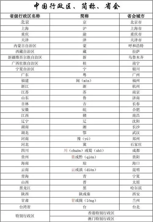 中国行政区,简称,省会