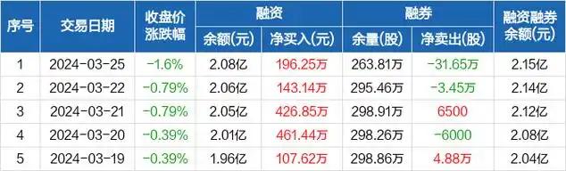 马钢股份连续7日融资净买入累计151637万元0325