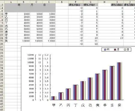 你好,请问 excel三个y坐标轴图表如何做这个问题,你做出来的图表的