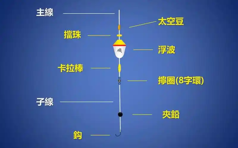 抛竿钓海竿钓钓组种类介绍