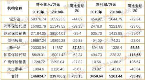 表1  8家保险中介2019年营业收入,净利润及同比增速