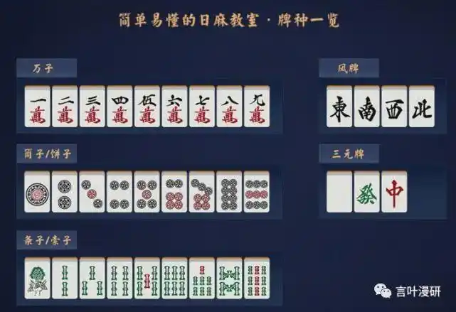 日本麻将牌包括数字,字牌,其中字牌又分为风牌,三元牌.