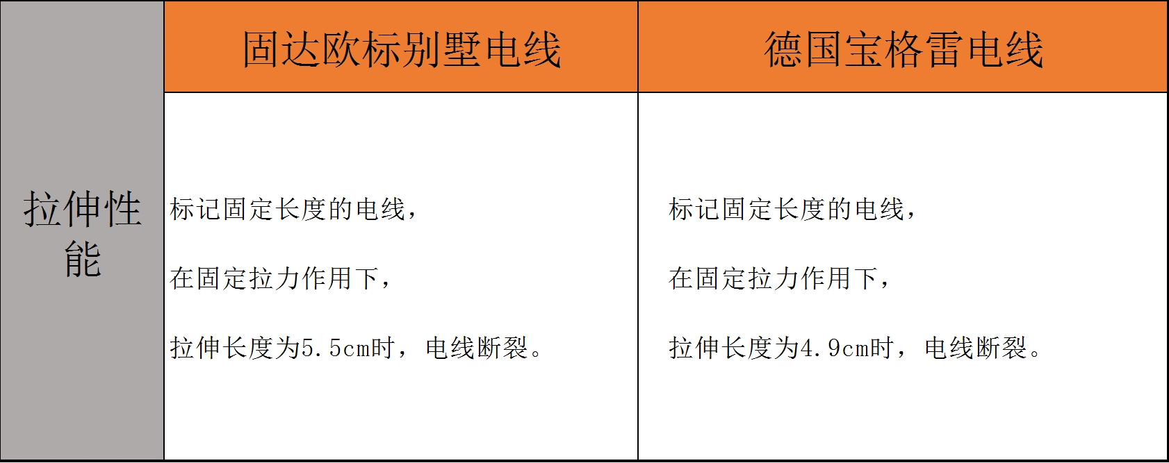 固达欧标别墅电线vs德国宝格雷电线,大测评来了哪个质量更好?
