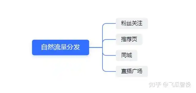 抖音直播间流量起不来怎么办首先要搞懂这个问题
