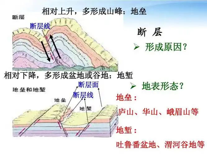 相对下降,多形成盆地或谷地:地堑 断层面 断层线