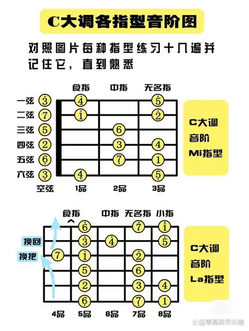 吉他c大调各指型音阶图