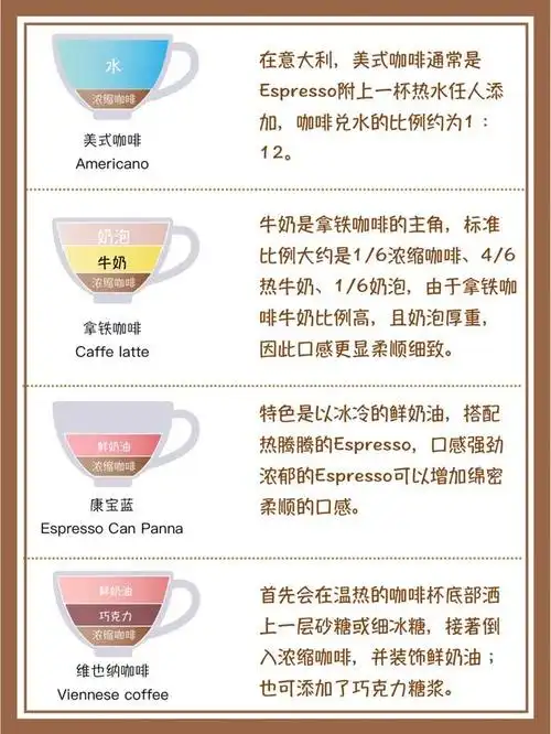 12款咖啡区别,点单不迷路
