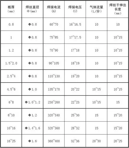 气保焊焊接工艺参数参考表
