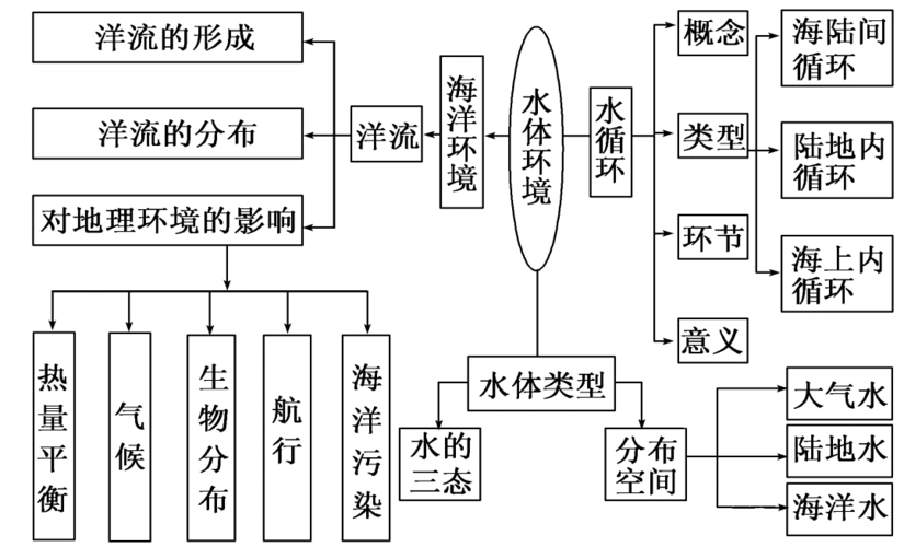 高三地理二轮专题水循环与洋流