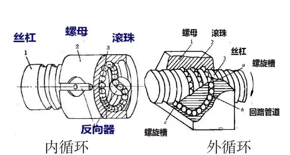 图2 滚珠丝杠结构图