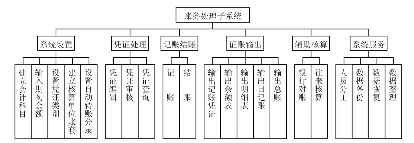 会计信息系统的功能结构