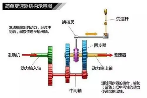 换挡能不能从5挡直接降到1挡这样操作有危害吗