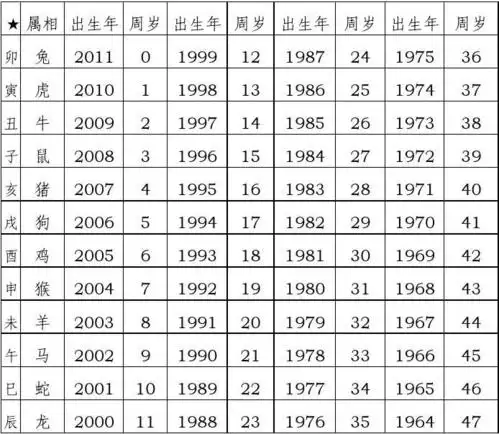 出生属相,年龄对照表