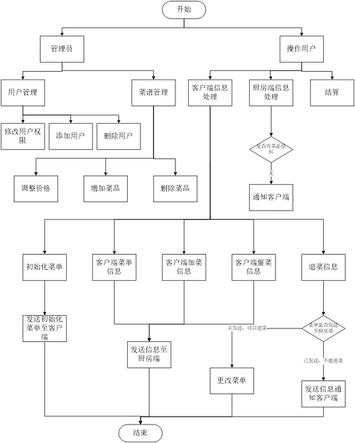 无线点餐系统软件功能设计