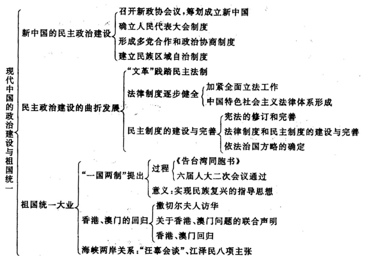最新人教课标版高中历史必修1《祖国统一大业》习题精选1答案