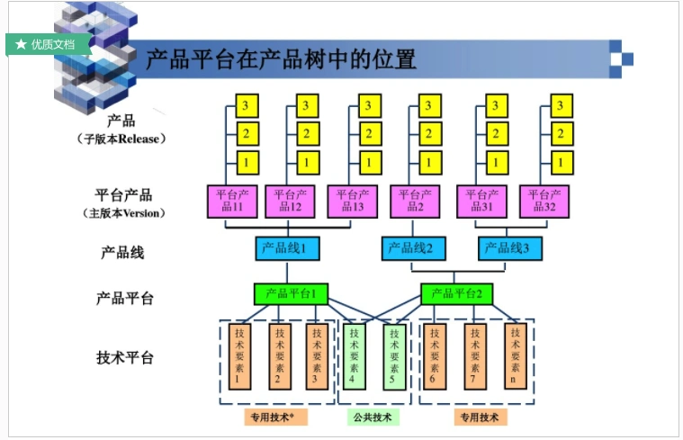 产品平台在产品树中的位置