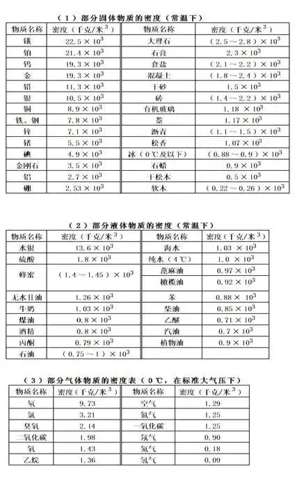 初三物理书上的密度表