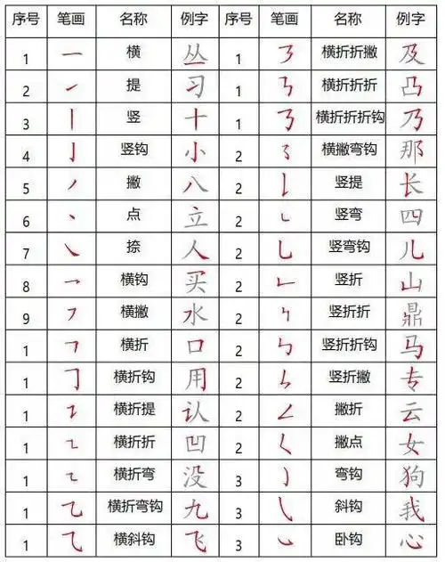 小学一,二年级常见偏旁部首表