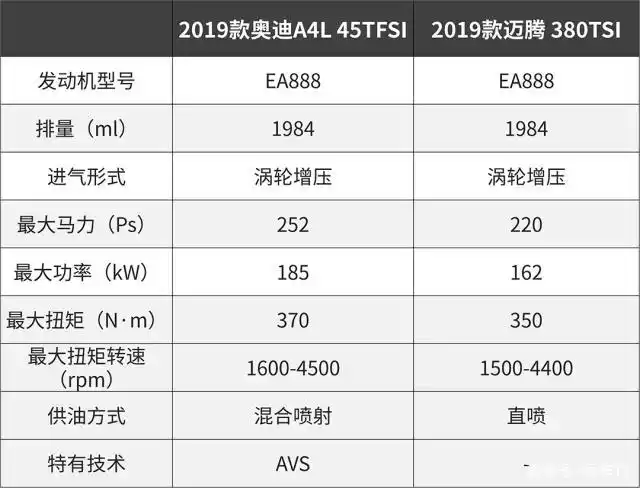 「问答」大众和奥迪都是用的ea888发动机,有什么不一样?