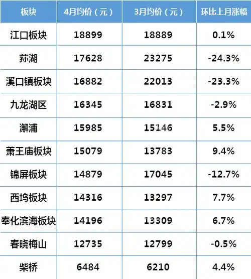 宁波最新房价地图出炉,第一梯队长丰,海曙北两大版块均价4w !