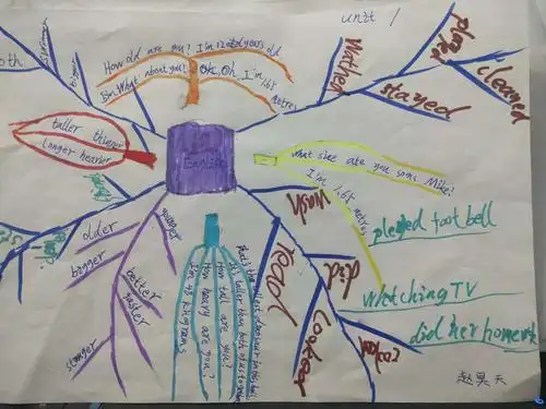 西乌旗第四小学六年一班英语思维导图unit 1