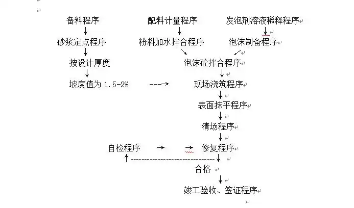 保温泡沫混凝土的生产工艺流程