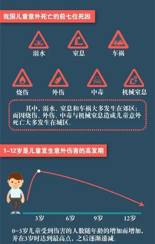 我国每天这么多儿童意外死亡!你知道吗?