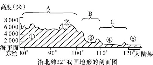 读下面沿北纬32我国地形的剖面图回答问题