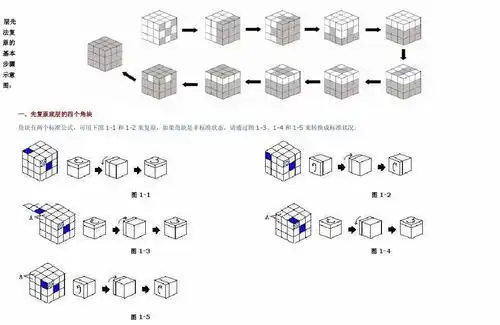 魔方 层先法复原的基本步骤示意图