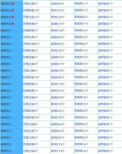 奶块魂铸药水怎么合成魂铸药水配方大全