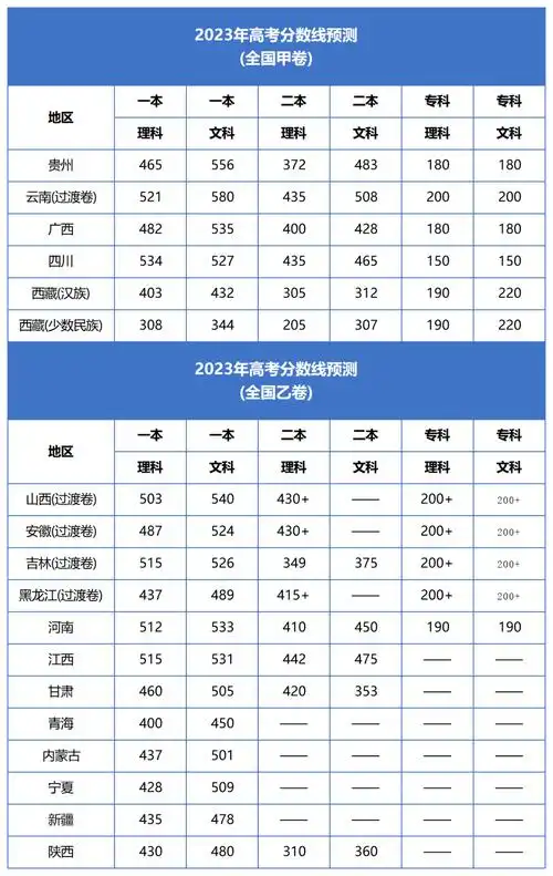 2023高考分数线大揭秘,涨降在此一目了然!_成绩_参考_语文