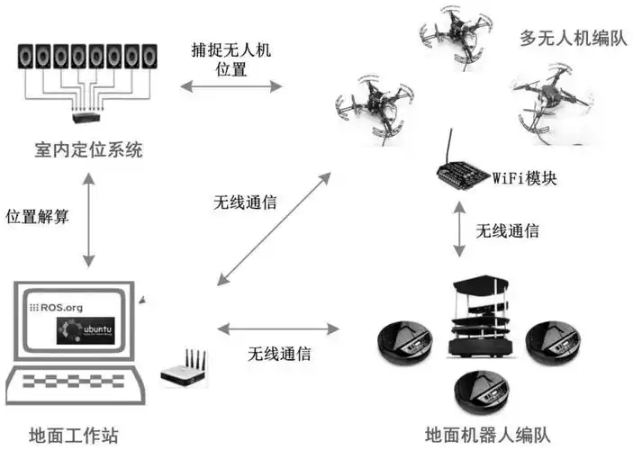 无人机与地面机器人协同编队实现方法及系统