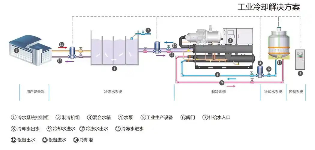 东莞【久胜】定制_螺杆冷水机_250hp水冷螺杆式冷水机组_厂家直销