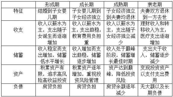 四.家庭生命周期的各个阶段